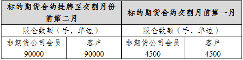 表二：螺紋鋼期權限倉數額規定.png