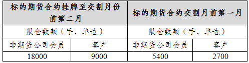 表三：白銀期權限倉數額規定.png